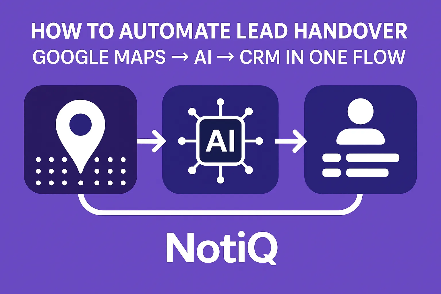 Flowchart showing automated lead handover from Google Maps to AI, then syncing with CRM, symbolizing efficient data processin