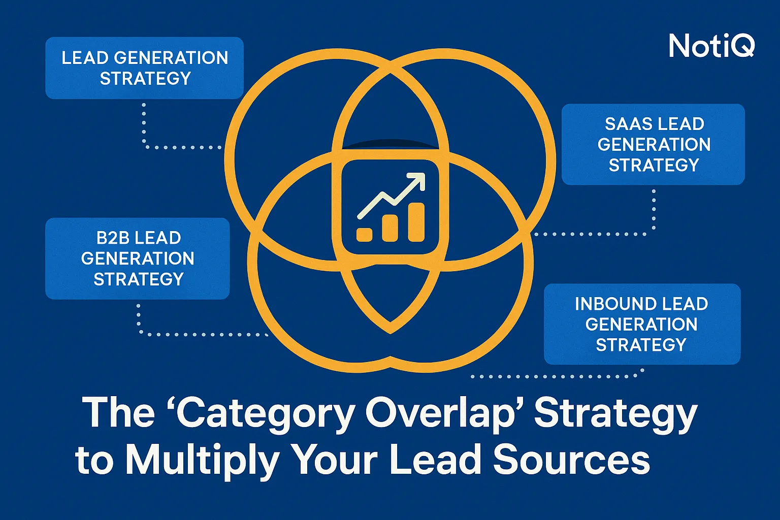 A strategic diagram illustrating various market categories overlapping, symbolizing diverse lead generation strategies.