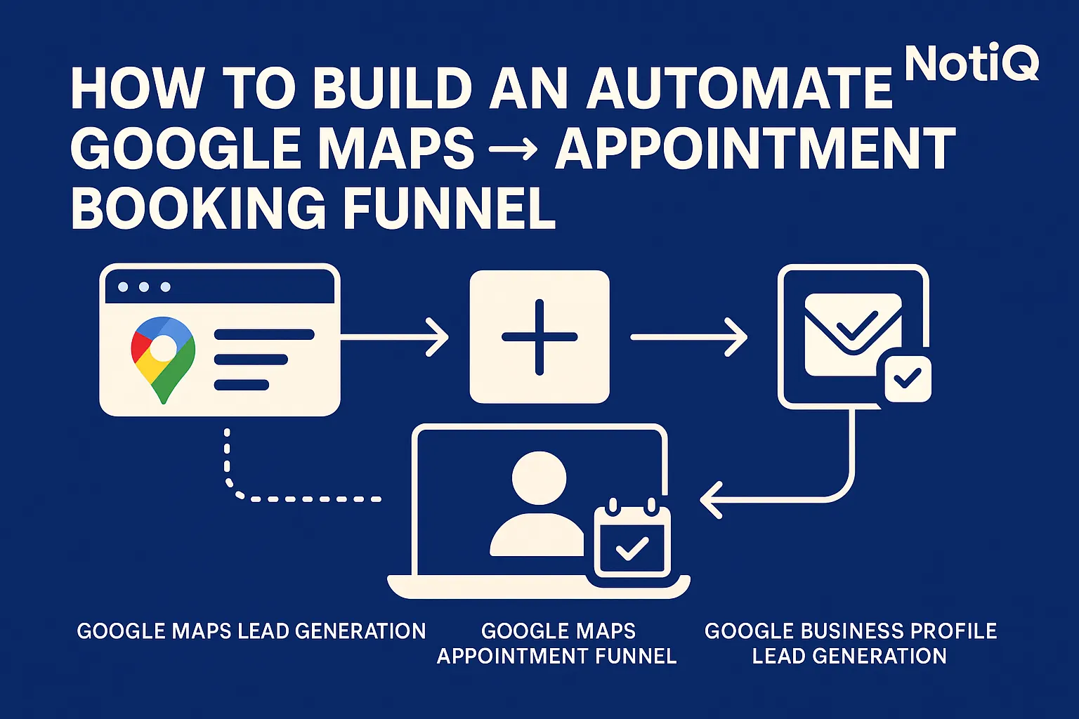 A visual guide showing a funnel graphic connecting Google Maps to an appointment booking system, highlighting lead generation